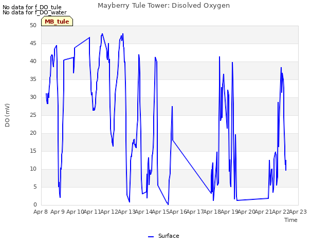 plot of Mayberry Tule Tower: Disolved Oxygen