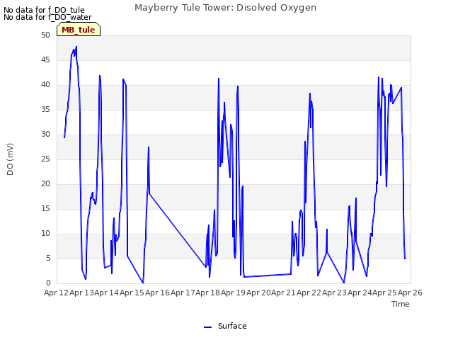 plot of Mayberry Tule Tower: Disolved Oxygen