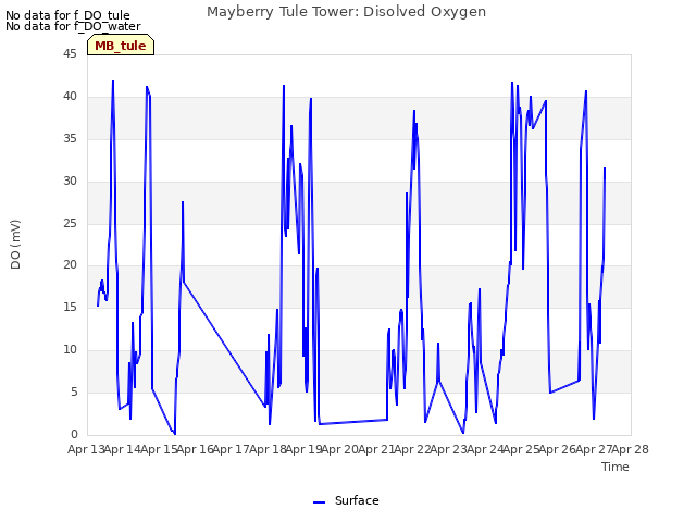 plot of Mayberry Tule Tower: Disolved Oxygen