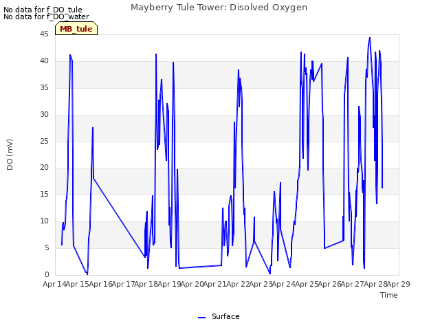 plot of Mayberry Tule Tower: Disolved Oxygen