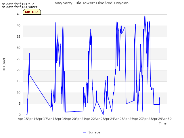 plot of Mayberry Tule Tower: Disolved Oxygen