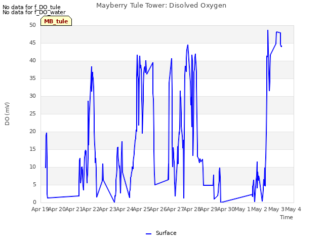 plot of Mayberry Tule Tower: Disolved Oxygen