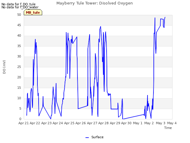 plot of Mayberry Tule Tower: Disolved Oxygen