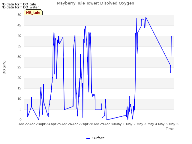 plot of Mayberry Tule Tower: Disolved Oxygen