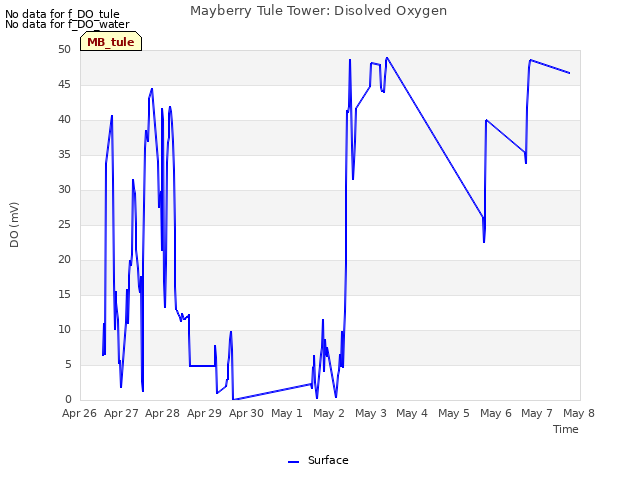 plot of Mayberry Tule Tower: Disolved Oxygen