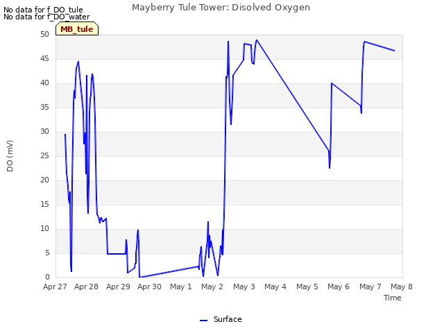 plot of Mayberry Tule Tower: Disolved Oxygen