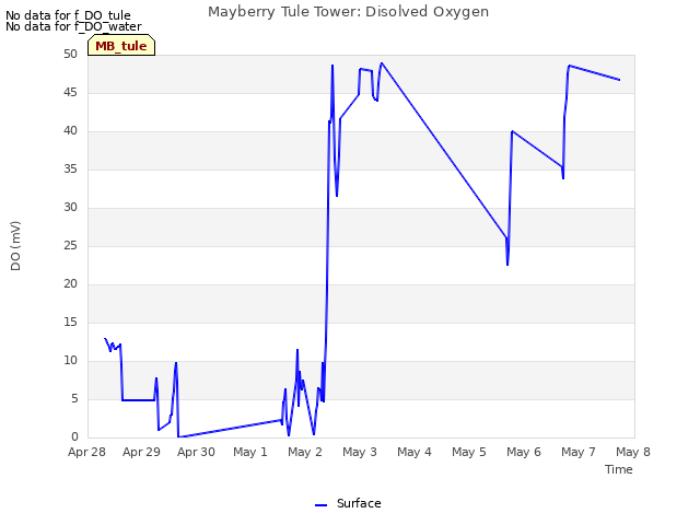 plot of Mayberry Tule Tower: Disolved Oxygen