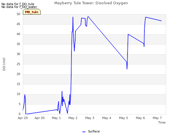 plot of Mayberry Tule Tower: Disolved Oxygen