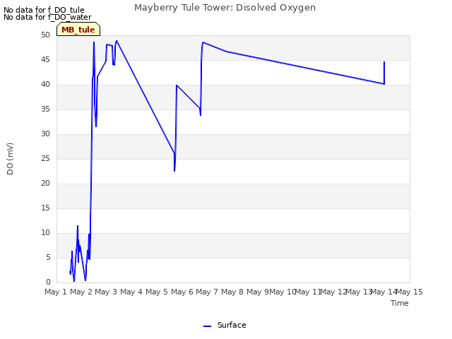 plot of Mayberry Tule Tower: Disolved Oxygen