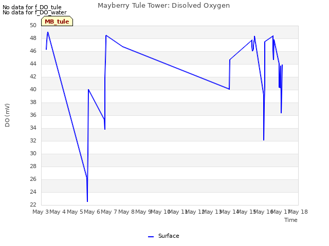 plot of Mayberry Tule Tower: Disolved Oxygen