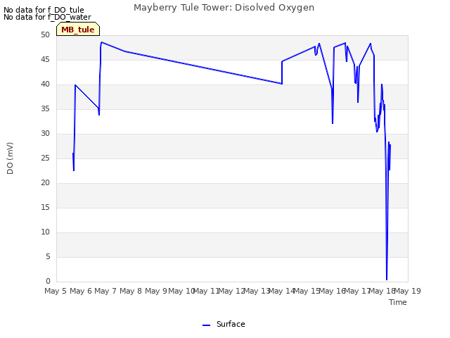 plot of Mayberry Tule Tower: Disolved Oxygen