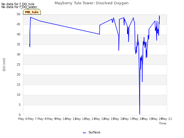 plot of Mayberry Tule Tower: Disolved Oxygen