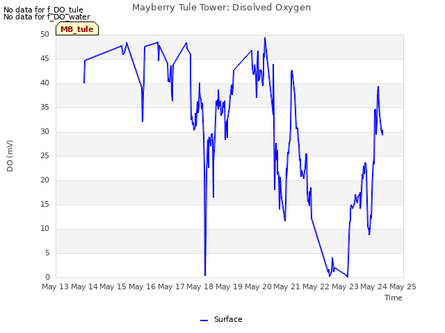 plot of Mayberry Tule Tower: Disolved Oxygen