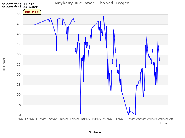 plot of Mayberry Tule Tower: Disolved Oxygen