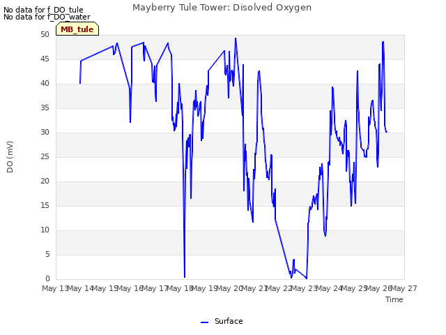 plot of Mayberry Tule Tower: Disolved Oxygen