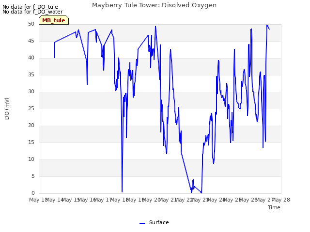 plot of Mayberry Tule Tower: Disolved Oxygen