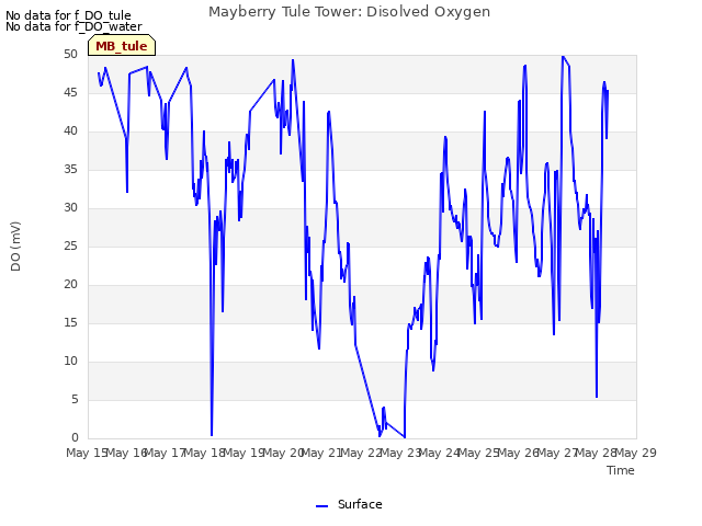 plot of Mayberry Tule Tower: Disolved Oxygen