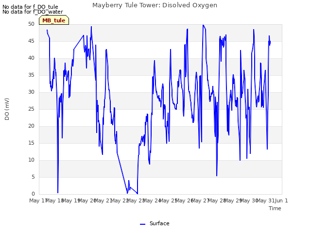 plot of Mayberry Tule Tower: Disolved Oxygen