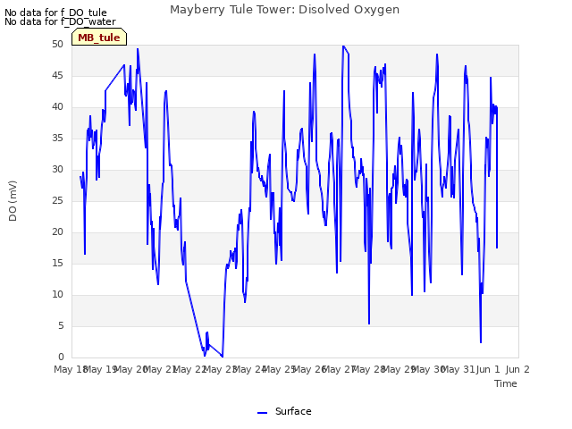 plot of Mayberry Tule Tower: Disolved Oxygen