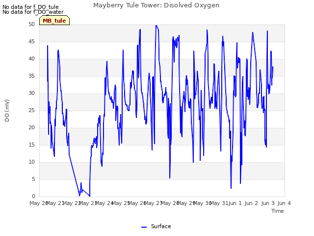 plot of Mayberry Tule Tower: Disolved Oxygen