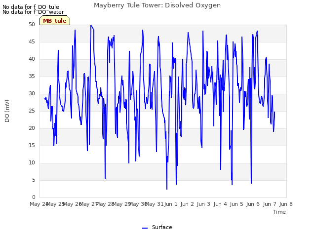 plot of Mayberry Tule Tower: Disolved Oxygen