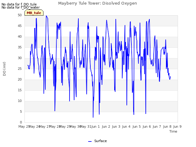 plot of Mayberry Tule Tower: Disolved Oxygen