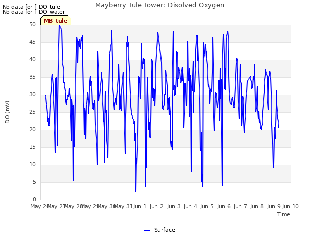 plot of Mayberry Tule Tower: Disolved Oxygen