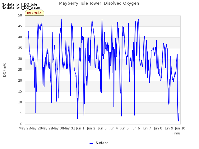 plot of Mayberry Tule Tower: Disolved Oxygen