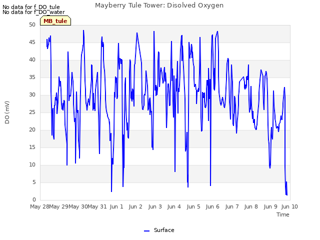 plot of Mayberry Tule Tower: Disolved Oxygen