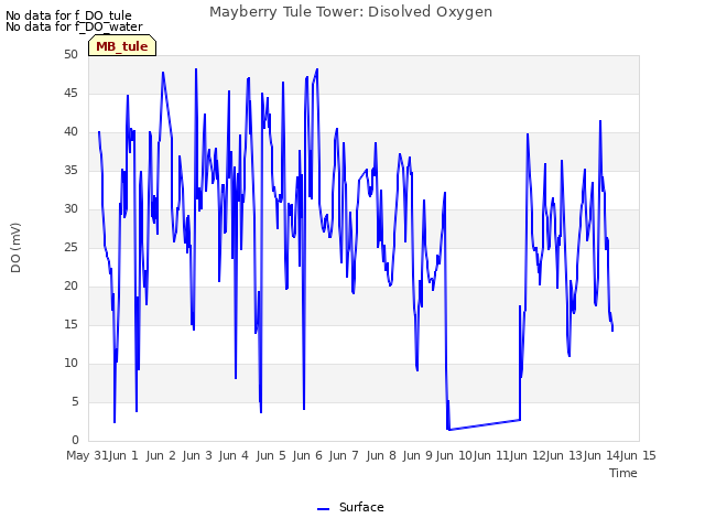 plot of Mayberry Tule Tower: Disolved Oxygen