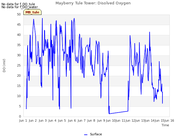 plot of Mayberry Tule Tower: Disolved Oxygen