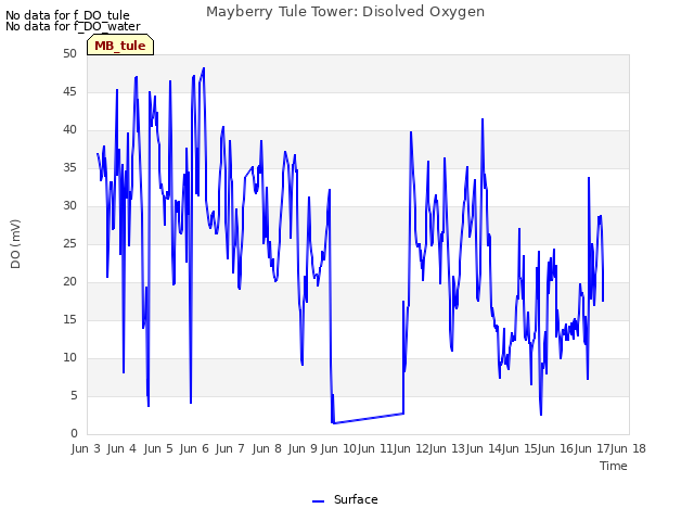 plot of Mayberry Tule Tower: Disolved Oxygen