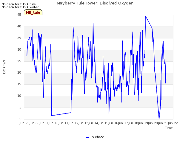 plot of Mayberry Tule Tower: Disolved Oxygen