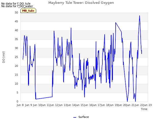 plot of Mayberry Tule Tower: Disolved Oxygen