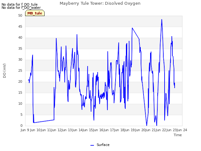 plot of Mayberry Tule Tower: Disolved Oxygen