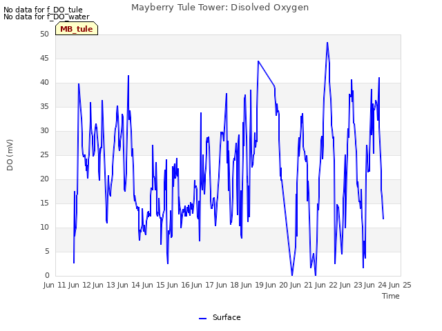 plot of Mayberry Tule Tower: Disolved Oxygen