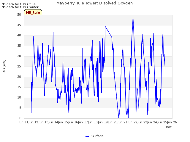 plot of Mayberry Tule Tower: Disolved Oxygen