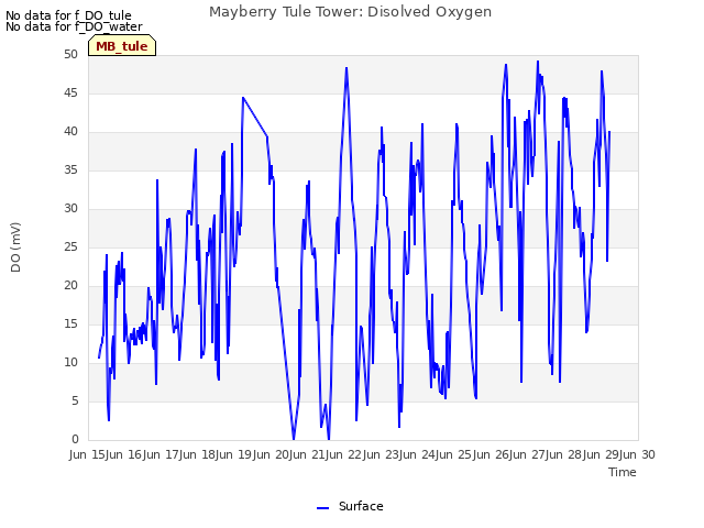 plot of Mayberry Tule Tower: Disolved Oxygen