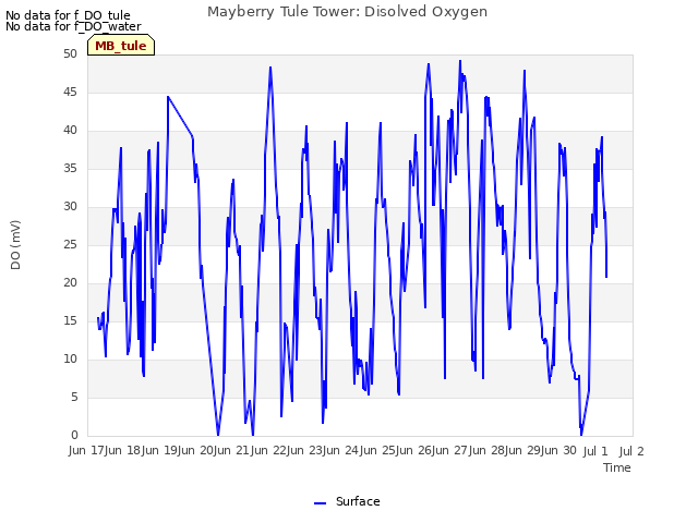 plot of Mayberry Tule Tower: Disolved Oxygen