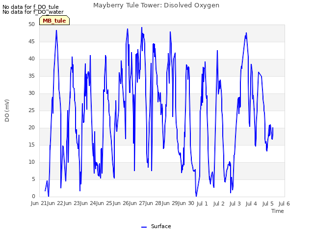 plot of Mayberry Tule Tower: Disolved Oxygen