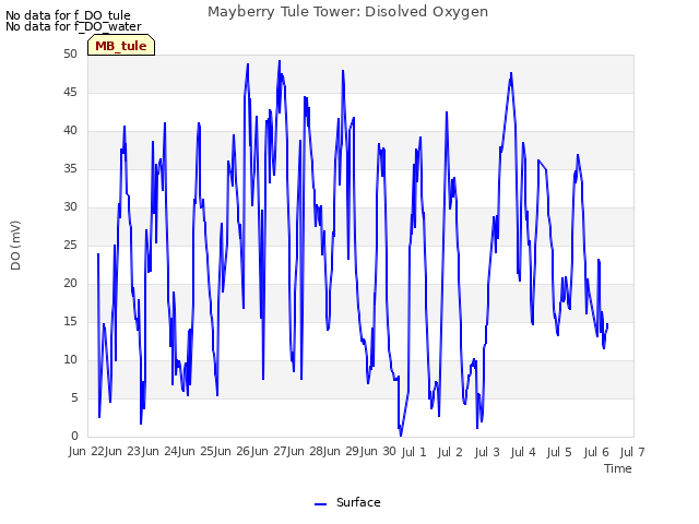 plot of Mayberry Tule Tower: Disolved Oxygen