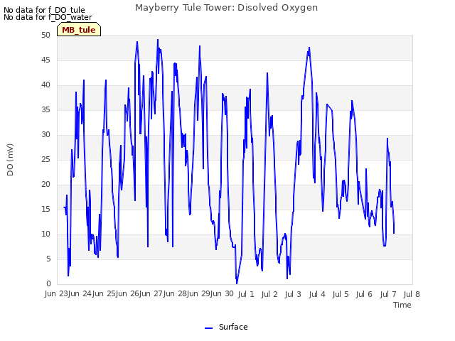 plot of Mayberry Tule Tower: Disolved Oxygen