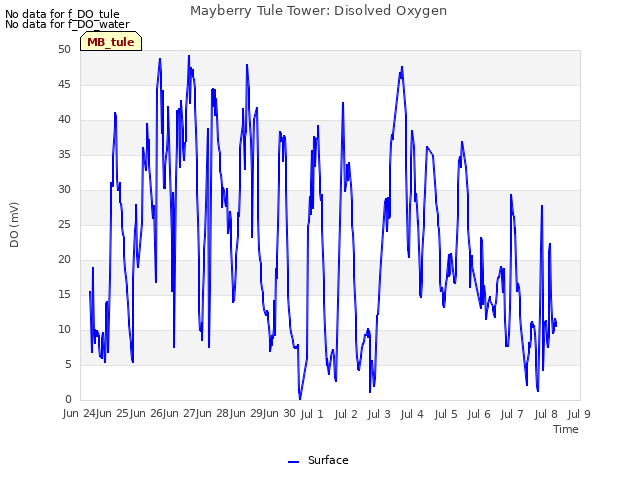 plot of Mayberry Tule Tower: Disolved Oxygen