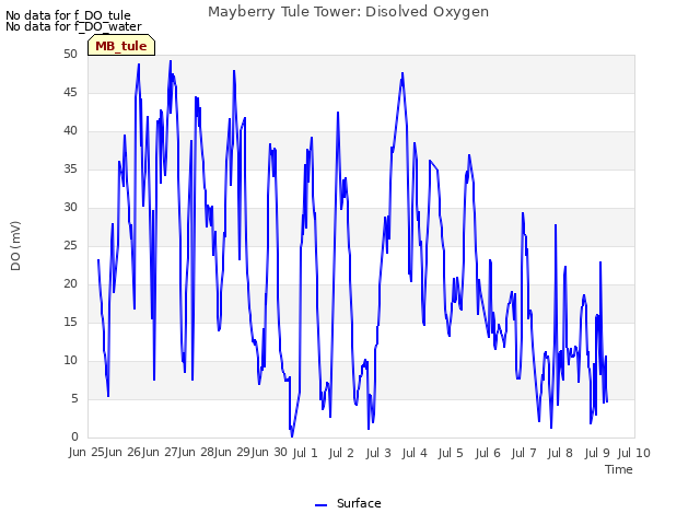 plot of Mayberry Tule Tower: Disolved Oxygen