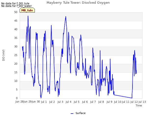 plot of Mayberry Tule Tower: Disolved Oxygen