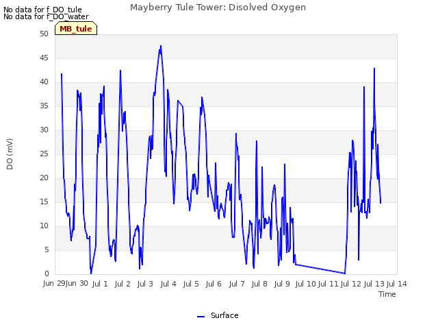 plot of Mayberry Tule Tower: Disolved Oxygen