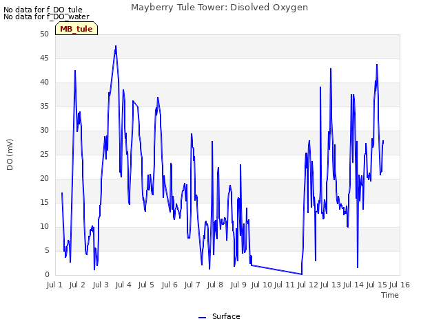 plot of Mayberry Tule Tower: Disolved Oxygen