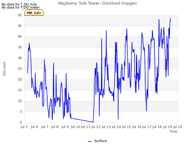 plot of Mayberry Tule Tower: Disolved Oxygen