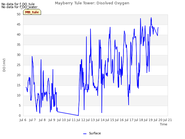 plot of Mayberry Tule Tower: Disolved Oxygen