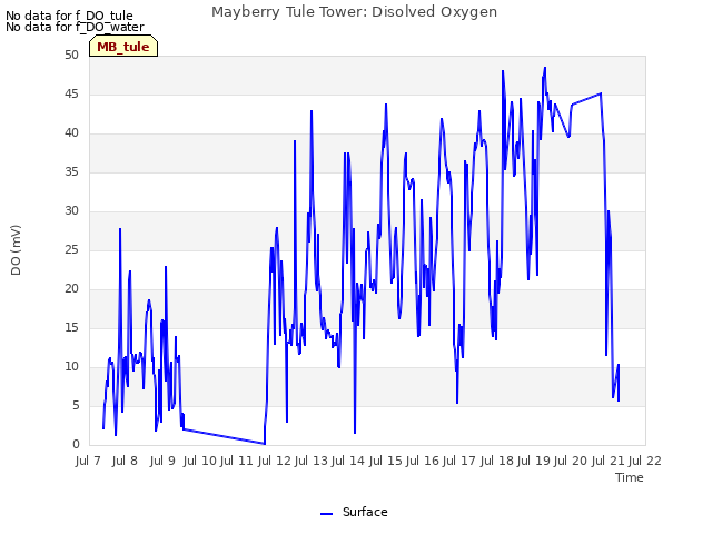 plot of Mayberry Tule Tower: Disolved Oxygen